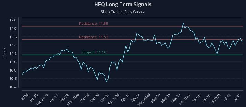 HEQ Long Term Analysis for July 19 2026 HEQ Long Term Analysis for July 19 2026
