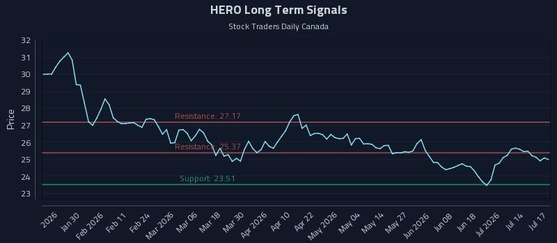 HERO Long Term Analysis for July 19 2026 HERO Long Term Analysis for July 19 2026