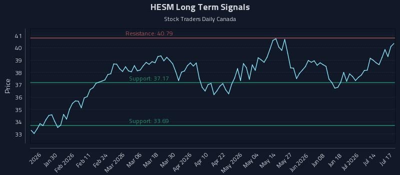 HESM Long Term Analysis for July 19 2026 HESM Long Term Analysis for July 19 2026