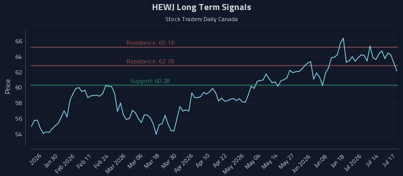 HEWJ Long Term Analysis for July 19 2026 HEWJ Long Term Analysis for July 19 2026