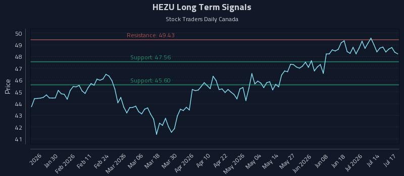 HEZU Long Term Analysis for July 19 2026 HEZU Long Term Analysis for July 19 2026