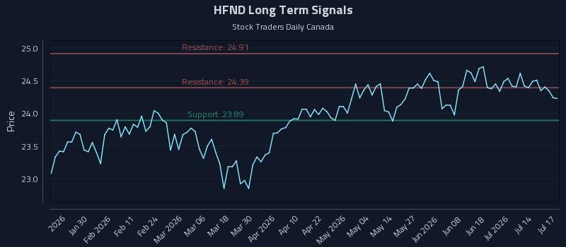 HFND Long Term Analysis for July 19 2026 HFND Long Term Analysis for July 19 2026
