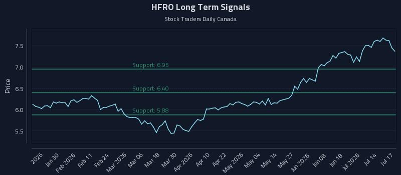 HFRO Long Term Analysis for July 19 2026 HFRO Long Term Analysis for July 19 2026