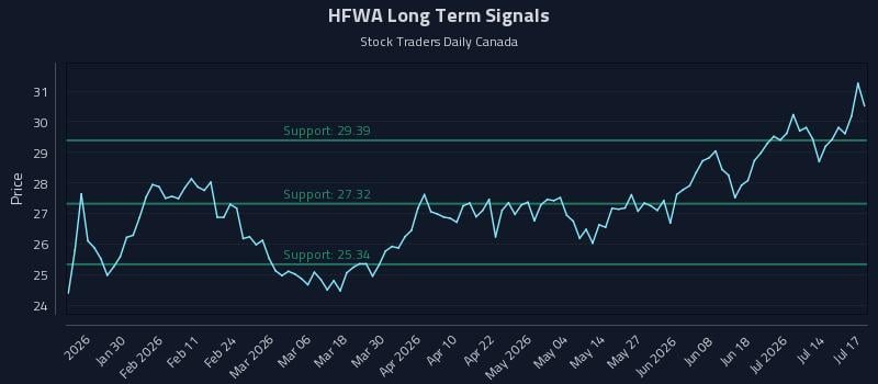 HFWA Long Term Analysis for July 19 2026 HFWA Long Term Analysis for July 19 2026