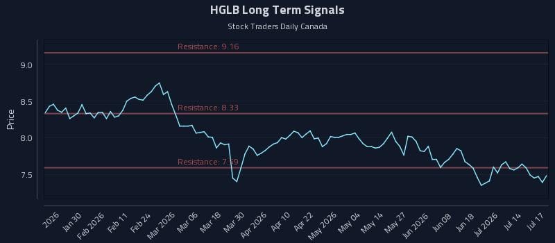 HGLB Long Term Analysis for July 19 2026 HGLB Long Term Analysis for July 19 2026