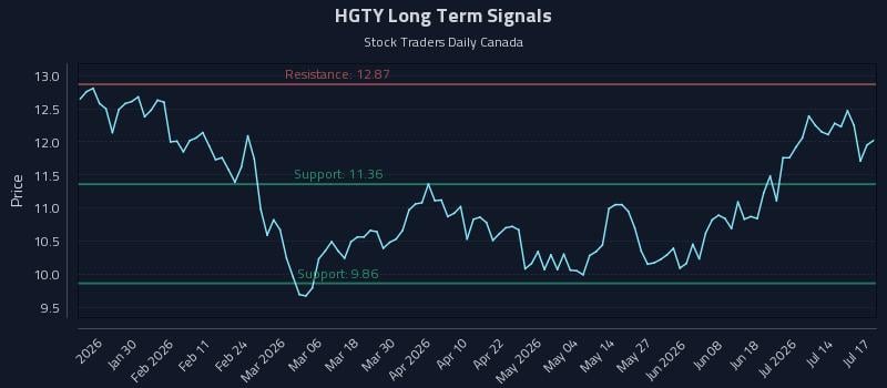 HGTY Long Term Analysis for July 19 2026 HGTY Long Term Analysis for July 19 2026