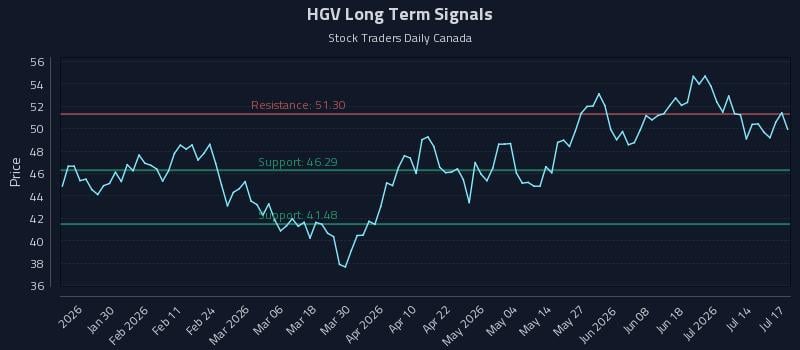 HGV Long Term Analysis for July 19 2026 HGV Long Term Analysis for July 19 2026