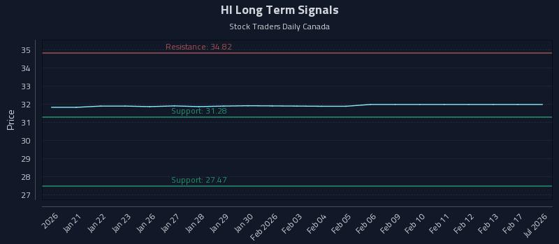 HI Long Term Analysis for July 19 2026