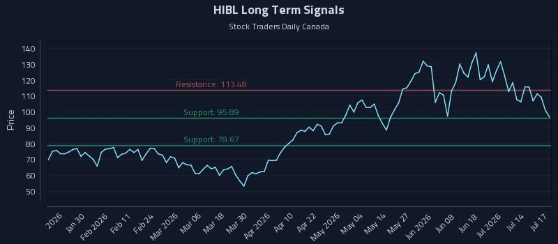 HIBL Long Term Analysis for July 19 2026 HIBL Long Term Analysis for July 19 2026