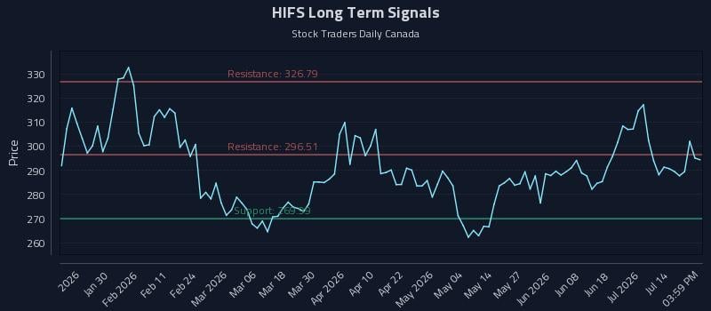 HIFS Long Term Analysis for July 19 2026 HIFS Long Term Analysis for July 19 2026