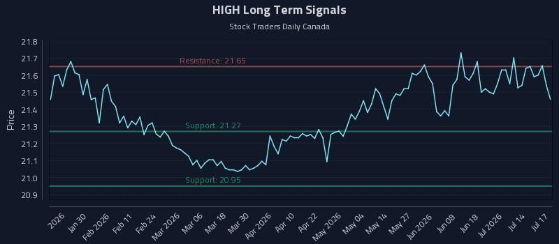 HIGH Long Term Analysis for July 19 2026 HIGH Long Term Analysis for July 19 2026