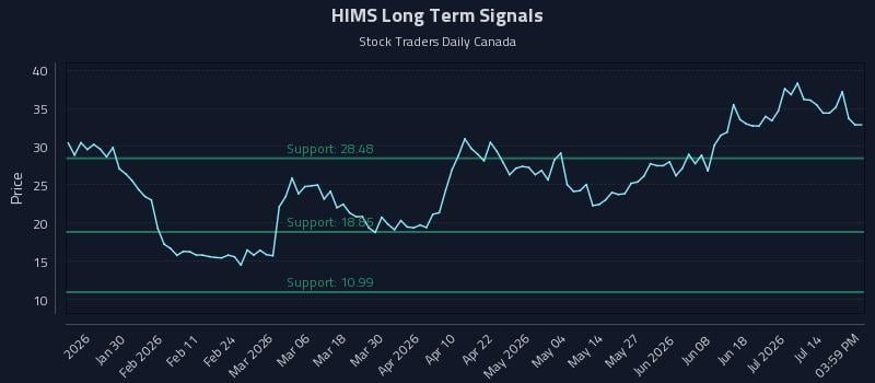 HIMS Long Term Analysis for July 19 2026 HIMS Long Term Analysis for July 19 2026