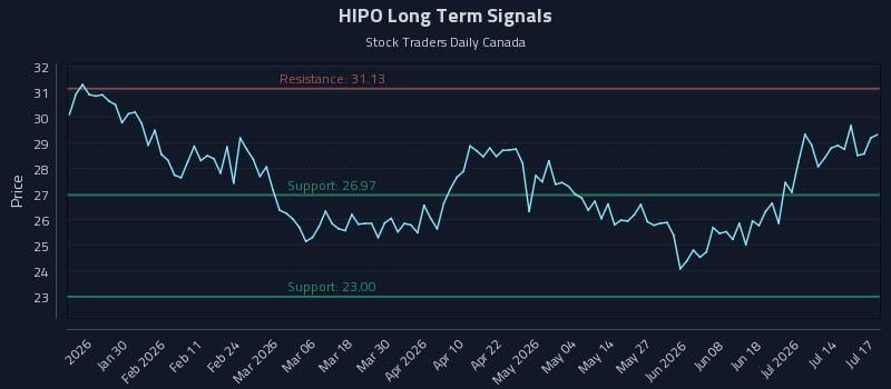 HIPO Long Term Analysis for July 19 2026 HIPO Long Term Analysis for July 19 2026
