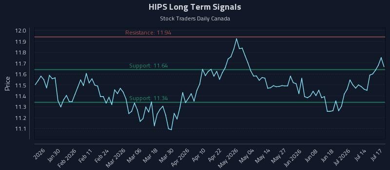 HIPS Long Term Analysis for July 19 2026 HIPS Long Term Analysis for July 19 2026