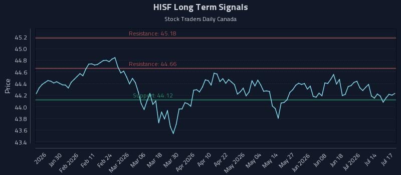 HISF Long Term Analysis for July 19 2026 HISF Long Term Analysis for July 19 2026