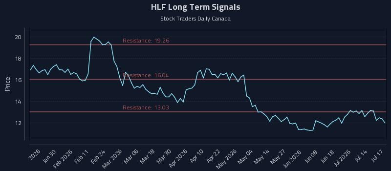HLF Long Term Analysis for July 19 2026 HLF Long Term Analysis for July 19 2026