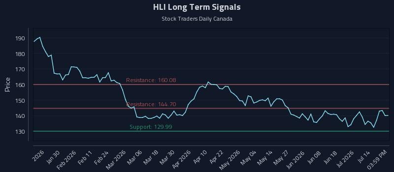 HLI Long Term Analysis for July 19 2026 HLI Long Term Analysis for July 19 2026