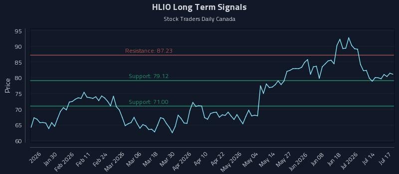 HLIO Long Term Analysis for July 19 2026 HLIO Long Term Analysis for July 19 2026