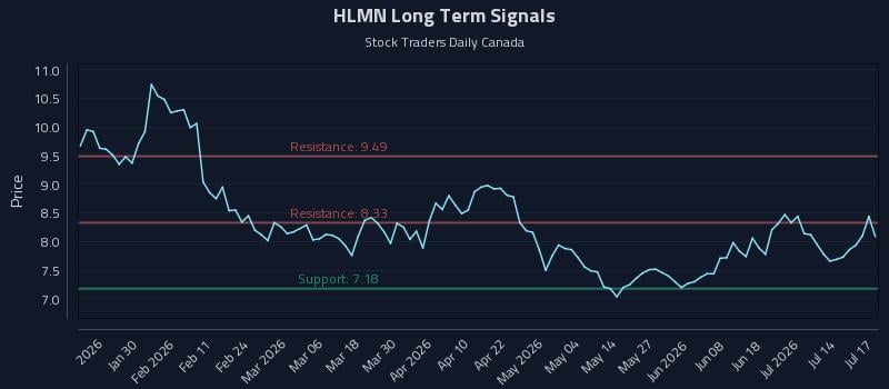 HLMN Long Term Analysis for July 19 2026 HLMN Long Term Analysis for July 19 2026