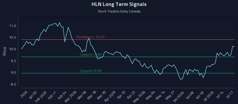 HLN Long Term Analysis for July 19 2026 HLN Long Term Analysis for July 19 2026