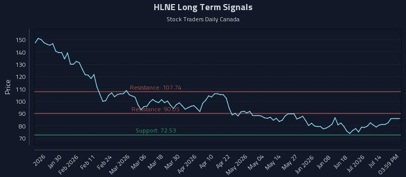 HLNE Long Term Analysis for July 19 2026 HLNE Long Term Analysis for July 19 2026