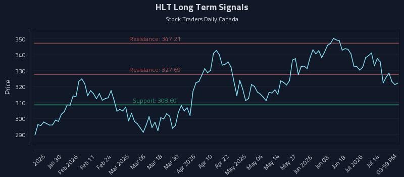 HLT Long Term Analysis for July 19 2026 HLT Long Term Analysis for July 19 2026
