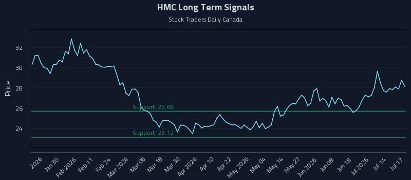 HMC Long Term Analysis for July 19 2026 HMC Long Term Analysis for July 19 2026