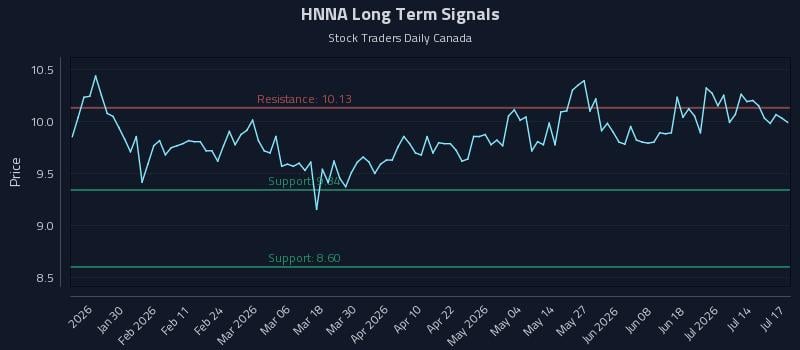 HNNA Long Term Analysis for July 19 2026 HNNA Long Term Analysis for July 19 2026