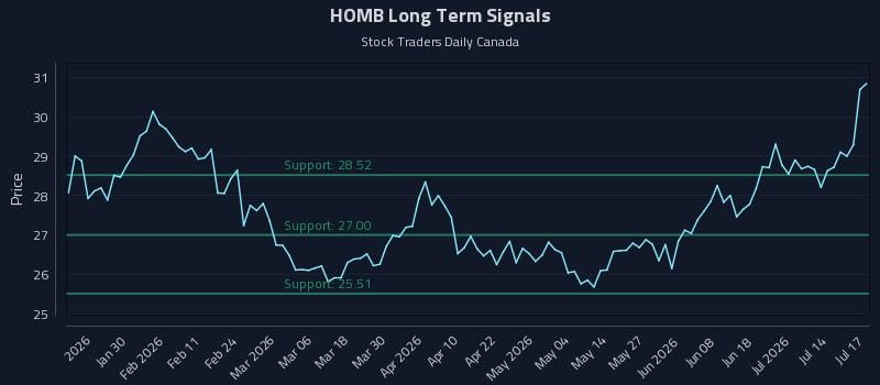 HOMB Long Term Analysis for July 19 2026 HOMB Long Term Analysis for July 19 2026