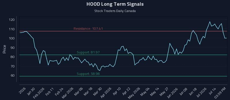 HOOD Long Term Analysis for July 19 2026 HOOD Long Term Analysis for July 19 2026