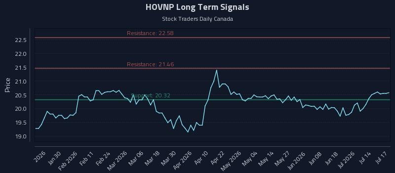 HOVNP Long Term Analysis for July 19 2026 HOVNP Long Term Analysis for July 19 2026