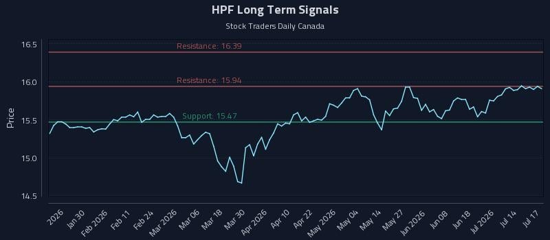 HPF Long Term Analysis for July 19 2026 HPF Long Term Analysis for July 19 2026