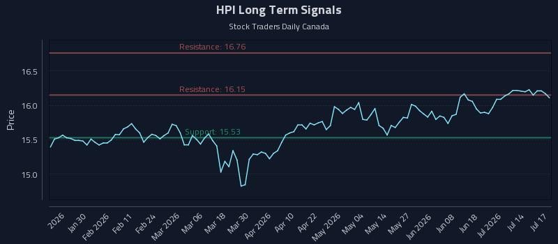 HPI Long Term Analysis for July 19 2026 HPI Long Term Analysis for July 19 2026