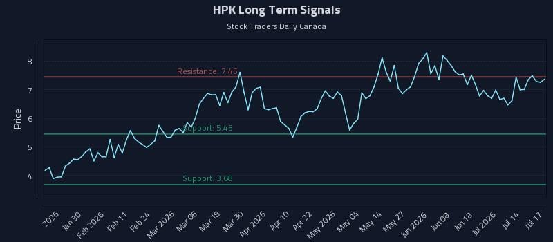 HPK Long Term Analysis for July 19 2026 HPK Long Term Analysis for July 19 2026