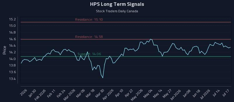 HPS Long Term Analysis for July 19 2026 HPS Long Term Analysis for July 19 2026