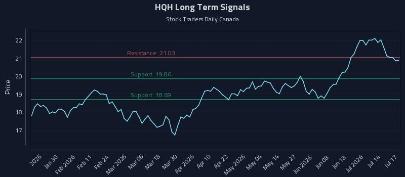 HQH Long Term Analysis for July 19 2026 HQH Long Term Analysis for July 19 2026