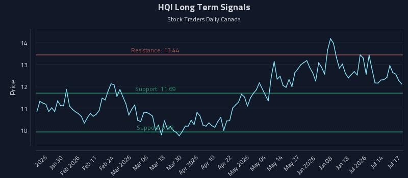 HQI Long Term Analysis for July 19 2026 HQI Long Term Analysis for July 19 2026