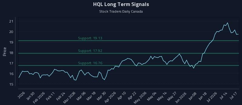 HQL Long Term Analysis for July 19 2026 HQL Long Term Analysis for July 19 2026