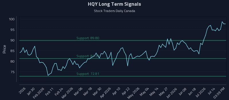 HQY Long Term Analysis for July 19 2026 HQY Long Term Analysis for July 19 2026