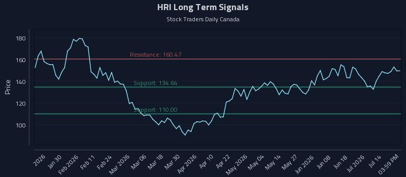 HRI Long Term Analysis for July 19 2026 HRI Long Term Analysis for July 19 2026