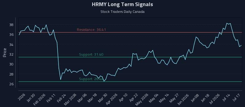 HRMY Long Term Analysis for July 19 2026 HRMY Long Term Analysis for July 19 2026
