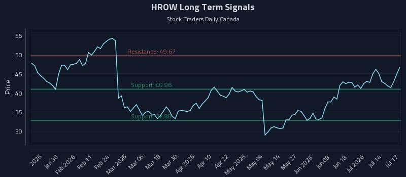 HROW Long Term Analysis for July 19 2026 HROW Long Term Analysis for July 19 2026