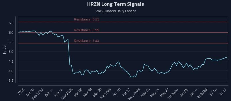 HRZN Long Term Analysis for July 19 2026 HRZN Long Term Analysis for July 19 2026