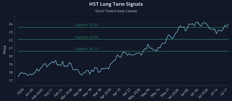 HST Long Term Analysis for July 19 2026 HST Long Term Analysis for July 19 2026