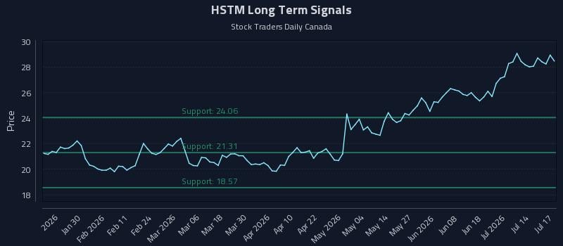 HSTM Long Term Analysis for July 19 2026 HSTM Long Term Analysis for July 19 2026