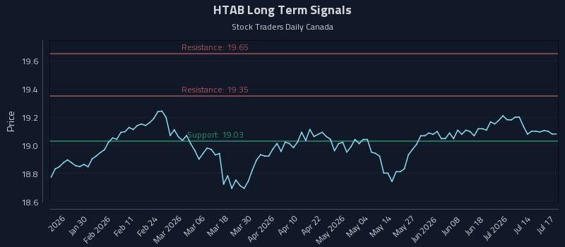HTAB Long Term Analysis for July 19 2026 HTAB Long Term Analysis for July 19 2026