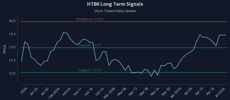HTBK Long Term Analysis for July 19 2026 HTBK Long Term Analysis for July 19 2026