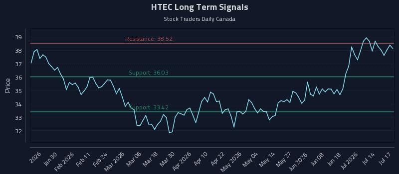 HTEC Long Term Analysis for July 19 2026 HTEC Long Term Analysis for July 19 2026
