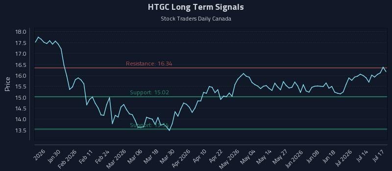 HTGC Long Term Analysis for July 19 2026 HTGC Long Term Analysis for July 19 2026
