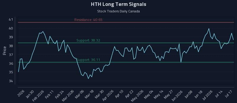 HTH Long Term Analysis for July 19 2026 HTH Long Term Analysis for July 19 2026
